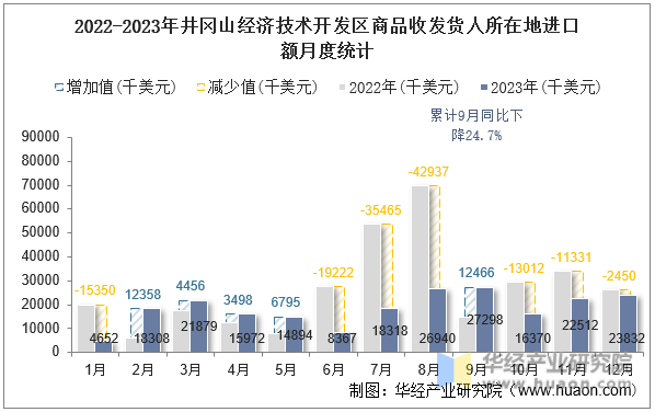 2022-2023年井冈山经济技术开发区商品收发货人所在地进口额月度统计