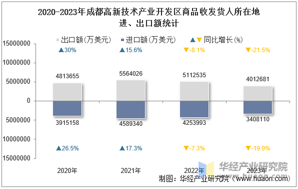 2020-2023年成都高新技术产业开发区商品收发货人所在地进、出口额统计