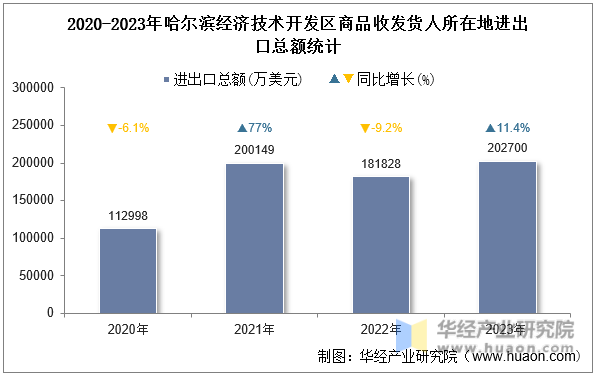 2020-2023年哈尔滨经济技术开发区商品收发货人所在地进出口总额统计