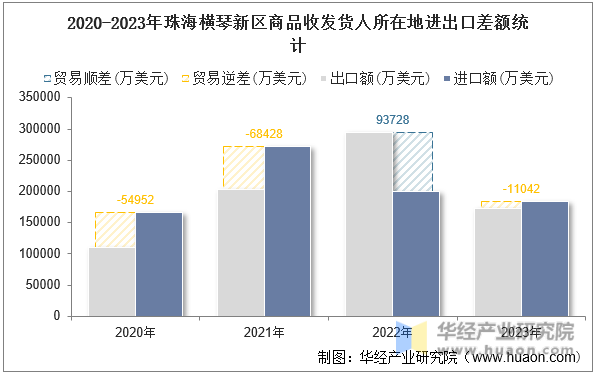 2020-2023年珠海横琴新区商品收发货人所在地进出口差额统计