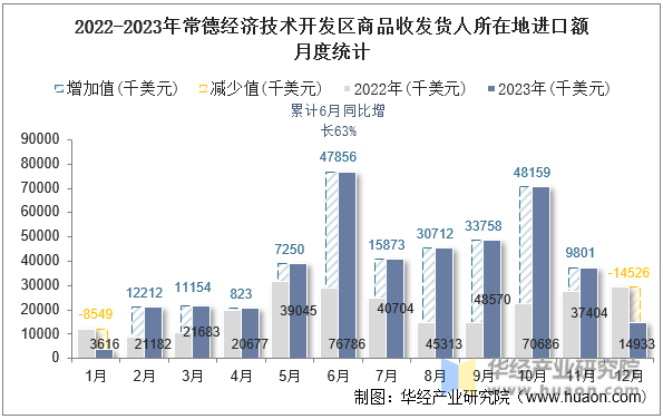 2022-2023年常德经济技术开发区商品收发货人所在地进口额月度统计