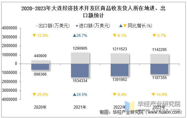 2020-2023年大连经济技术开发区商品收发货人所在地进、出口额统计