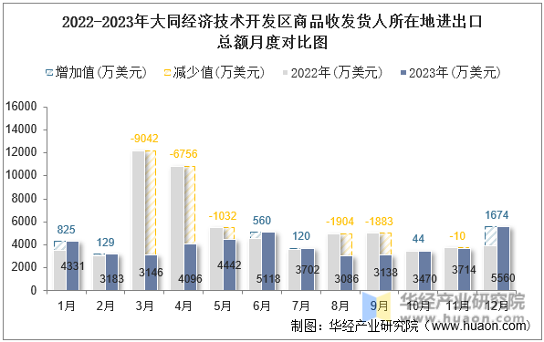 2022-2023年大同经济技术开发区商品收发货人所在地进出口总额月度对比图