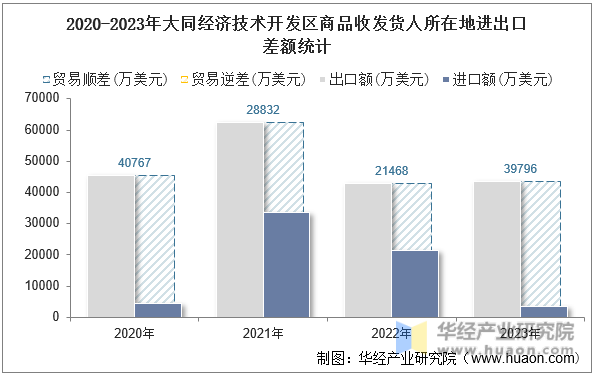 2020-2023年大同经济技术开发区商品收发货人所在地进出口差额统计