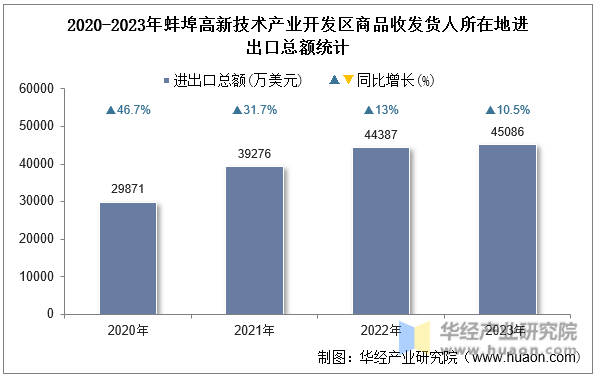 2020-2023年蚌埠高新技术产业开发区商品收发货人所在地进出口总额统计