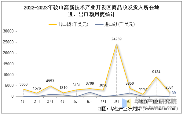 2022-2023年鞍山高新技术产业开发区商品收发货人所在地进、出口额月度统计