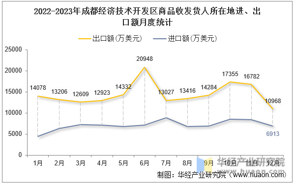 2022-2023年成都经济技术开发区商品收发货人所在地进、出口额月度统计