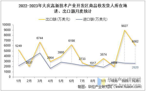 2022-2023年大庆高新技术产业开发区商品收发货人所在地进、出口额月度统计