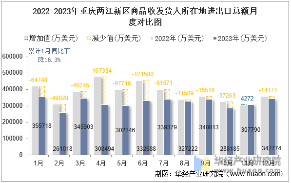 2022-2023年重庆两江新区商品收发货人所在地进出口总额月度对比图