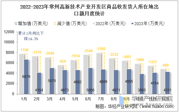 2022-2023年常州高新技术产业开发区商品收发货人所在地出口额月度统计