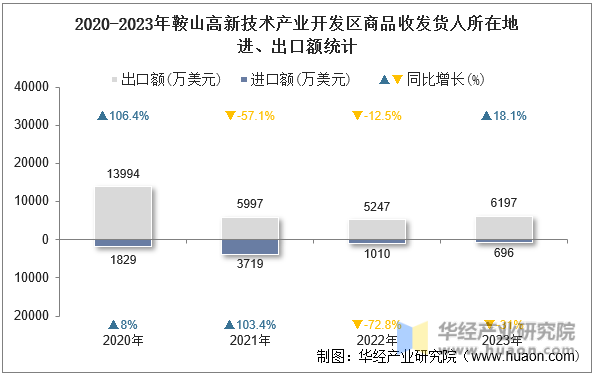 2020-2023年鞍山高新技术产业开发区商品收发货人所在地进、出口额统计