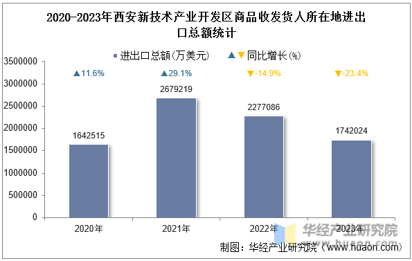 2020-2023年西安新技术产业开发区商品收发货人所在地进出口总额统计