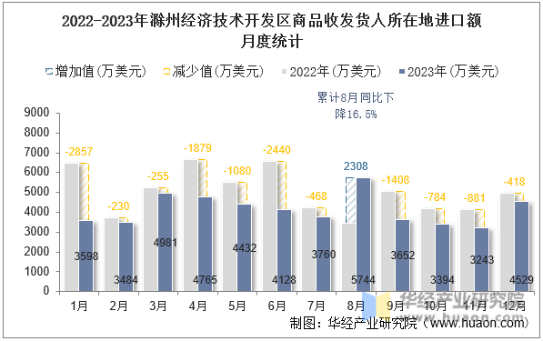 2022-2023年滁州经济技术开发区商品收发货人所在地进口额月度统计