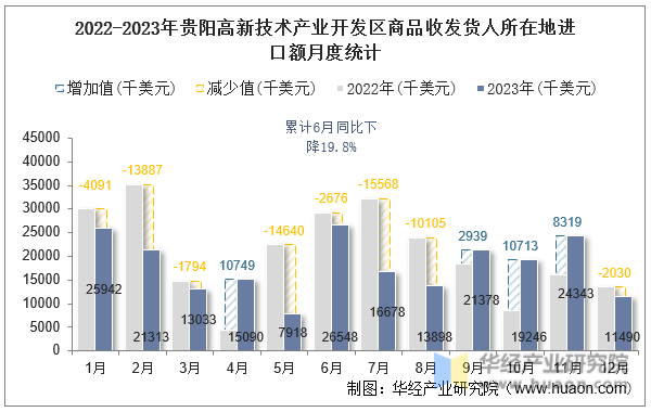 2022-2023年贵阳高新技术产业开发区商品收发货人所在地进口额月度统计