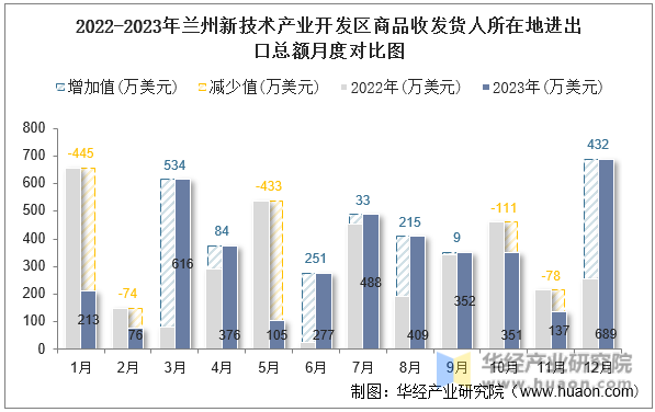 2022-2023年兰州新技术产业开发区商品收发货人所在地进出口总额月度对比图