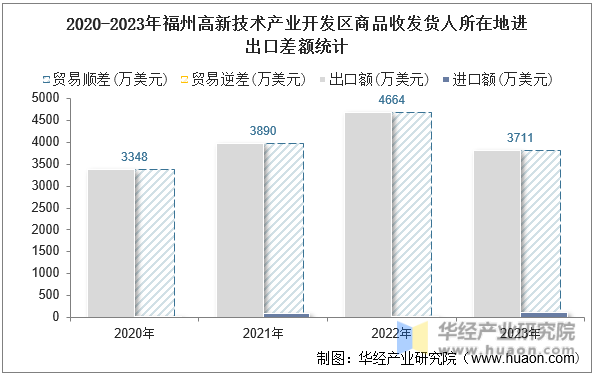 2020-2023年福州高新技术产业开发区商品收发货人所在地进出口差额统计