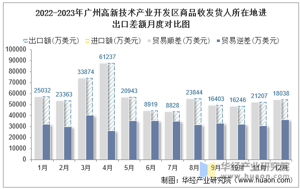 2022-2023年广州高新技术产业开发区商品收发货人所在地进出口差额月度对比图