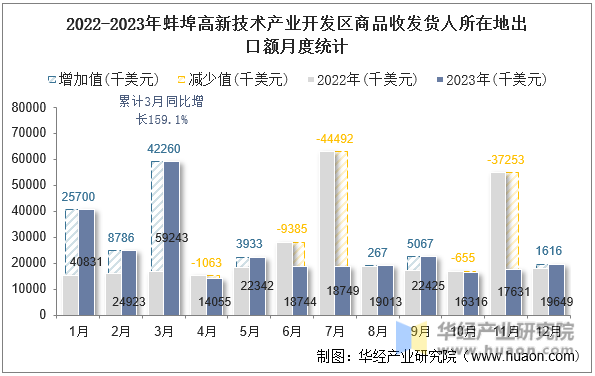 2022-2023年蚌埠高新技术产业开发区商品收发货人所在地出口额月度统计