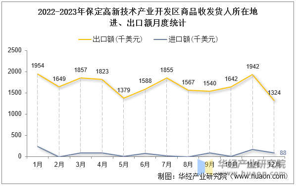 2022-2023年保定高新技术产业开发区商品收发货人所在地进、出口额月度统计