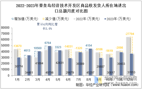 2022-2023年秦皇岛经济技术开发区商品收发货人所在地进出口总额月度对比图