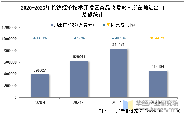 2020-2023年长沙经济技术开发区商品收发货人所在地进出口总额统计