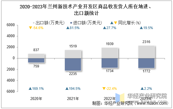 2020-2023年兰州新技术产业开发区商品收发货人所在地进、出口额统计