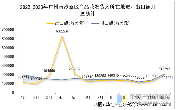 2022-2023年广州南沙新区商品收发货人所在地进、出口额月度统计