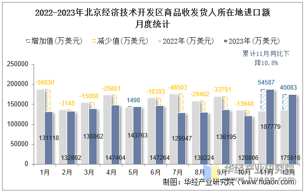 2022-2023年北京经济技术开发区商品收发货人所在地进口额月度统计