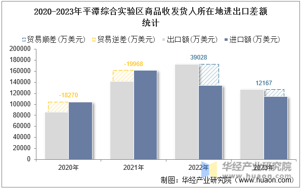 2020-2023年平潭综合实验区商品收发货人所在地进出口差额统计