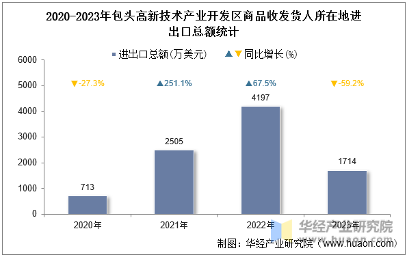 2020-2023年包头高新技术产业开发区商品收发货人所在地进出口总额统计