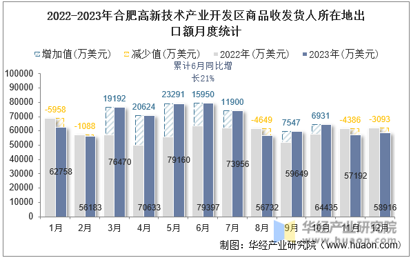 2022-2023年合肥高新技术产业开发区商品收发货人所在地出口额月度统计