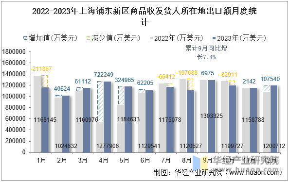 2022-2023年上海浦东新区商品收发货人所在地出口额月度统计