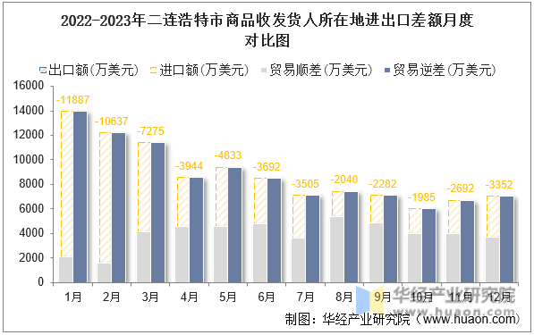 2022-2023年二连浩特市商品收发货人所在地进出口差额月度对比图