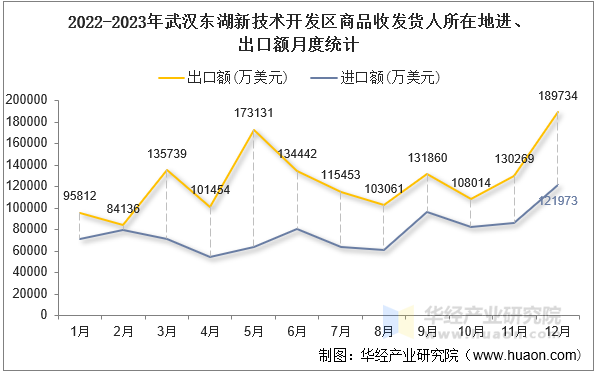 2022-2023年武汉东湖新技术开发区商品收发货人所在地进、出口额月度统计