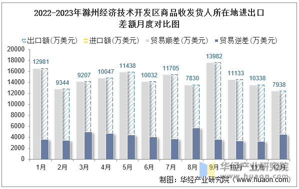 2022-2023年滁州经济技术开发区商品收发货人所在地进出口差额月度对比图