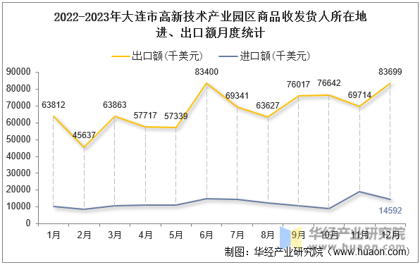 2022-2023年大连市高新技术产业园区商品收发货人所在地进、出口额月度统计