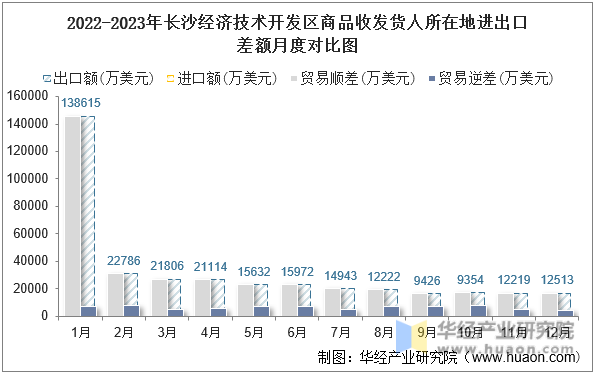 2022-2023年长沙经济技术开发区商品收发货人所在地进出口差额月度对比图