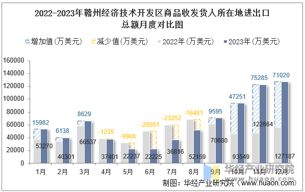 2022-2023年赣州经济技术开发区商品收发货人所在地进出口总额月度对比图