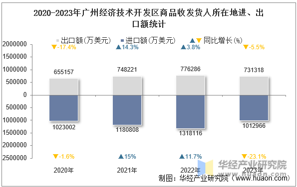 2020-2023年广州经济技术开发区商品收发货人所在地进、出口额统计