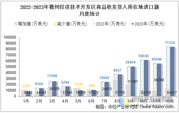 2022-2023年赣州经济技术开发区商品收发货人所在地进口额月度统计