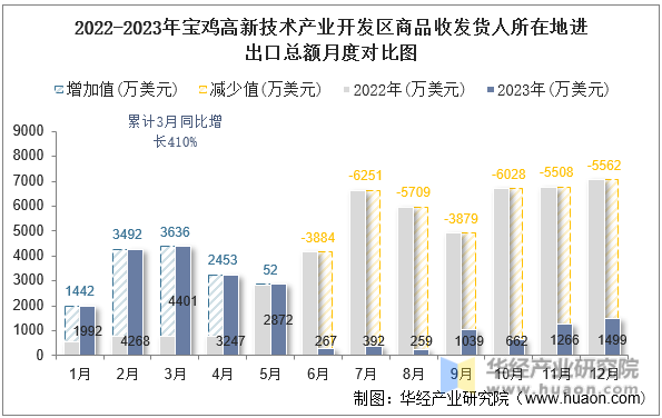 2022-2023年宝鸡高新技术产业开发区商品收发货人所在地进出口总额月度对比图