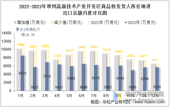 2022-2023年常州高新技术产业开发区商品收发货人所在地进出口总额月度对比图