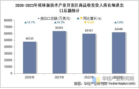 2020-2023年桂林新技术产业开发区商品收发货人所在地进出口总额统计