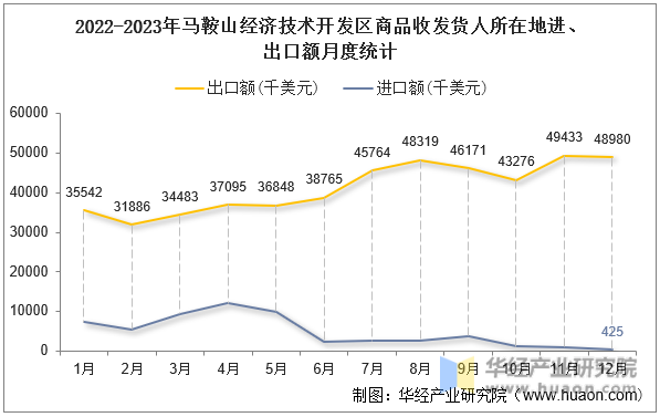 2022-2023年马鞍山经济技术开发区商品收发货人所在地进、出口额月度统计