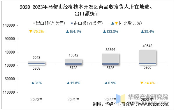 2020-2023年马鞍山经济技术开发区商品收发货人所在地进、出口额统计