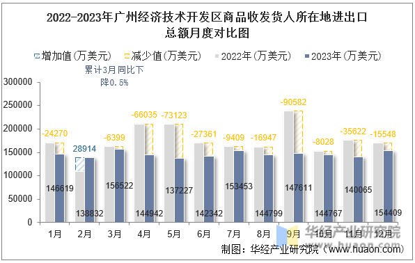 2022-2023年广州经济技术开发区商品收发货人所在地进出口总额月度对比图