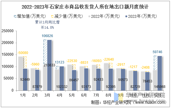 2022-2023年石家庄市商品收发货人所在地出口额月度统计