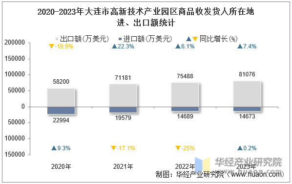 2020-2023年大连市高新技术产业园区商品收发货人所在地进、出口额统计