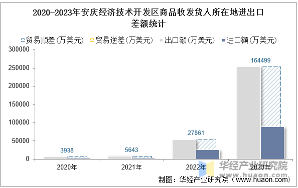 2020-2023年安庆经济技术开发区商品收发货人所在地进出口差额统计