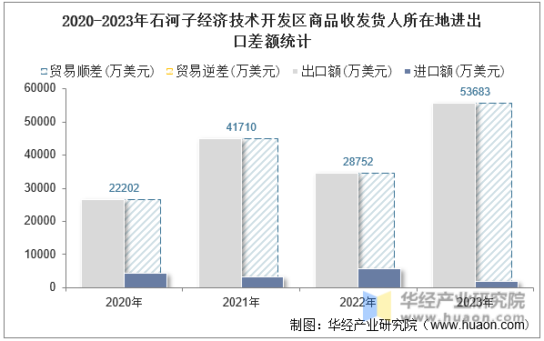 2020-2023年石河子经济技术开发区商品收发货人所在地进出口差额统计